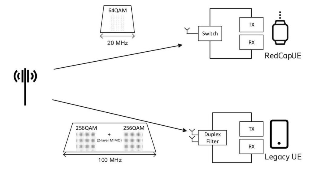 5G NR Light Redcap (Reduced Capability) Feature In Depth