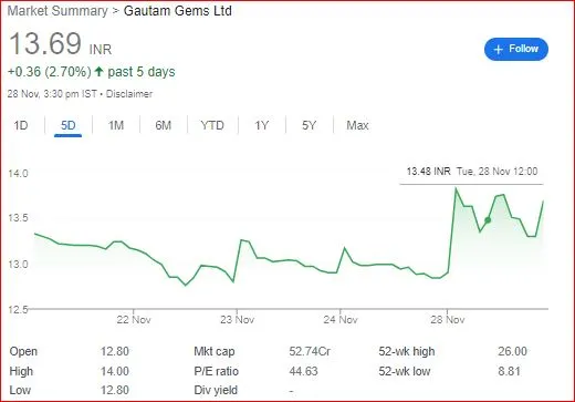 gautam gems share price